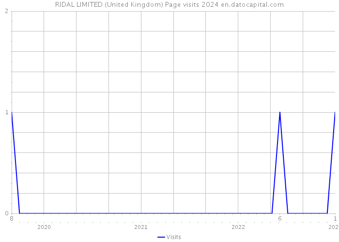 RIDAL LIMITED (United Kingdom) Page visits 2024 