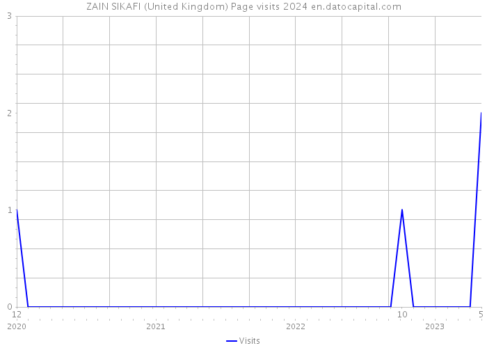 ZAIN SIKAFI (United Kingdom) Page visits 2024 
