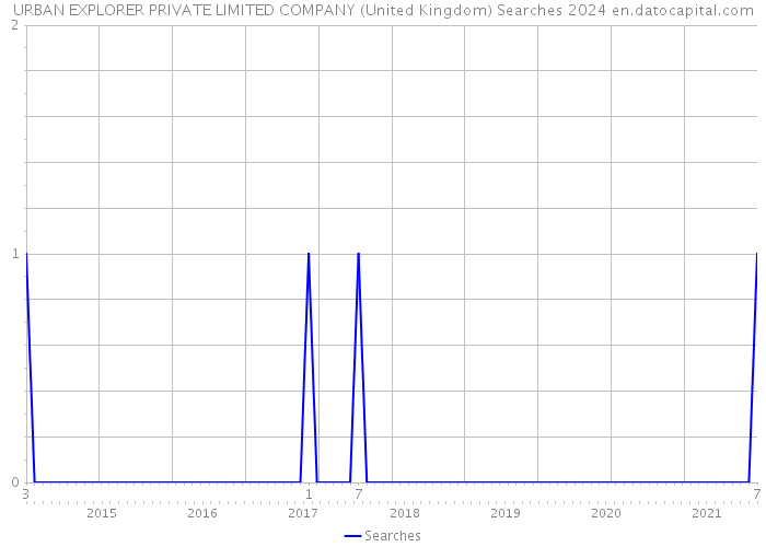 URBAN EXPLORER PRIVATE LIMITED COMPANY (United Kingdom) Searches 2024 
