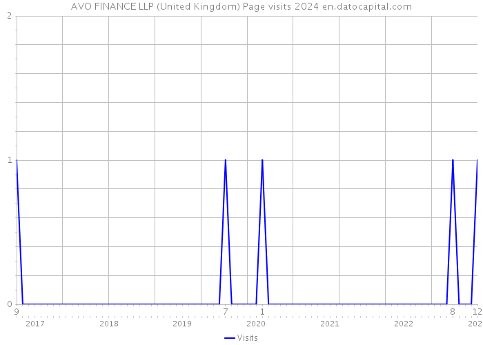 AVO FINANCE LLP (United Kingdom) Page visits 2024 