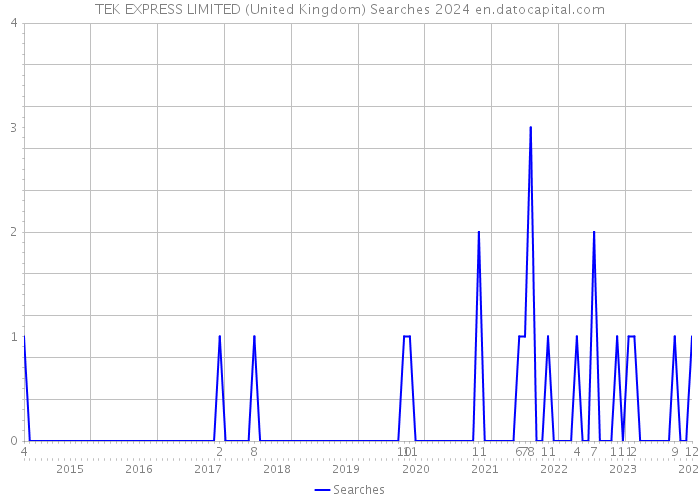TEK EXPRESS LIMITED (United Kingdom) Searches 2024 