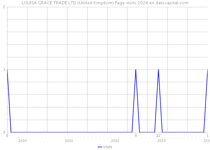 LOUISA GRACE TRADE LTD (United Kingdom) Page visits 2024 