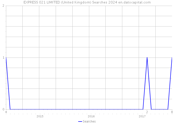 EXPRESS 021 LIMITED (United Kingdom) Searches 2024 