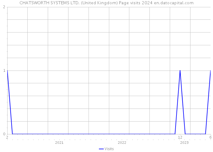 CHATSWORTH SYSTEMS LTD. (United Kingdom) Page visits 2024 