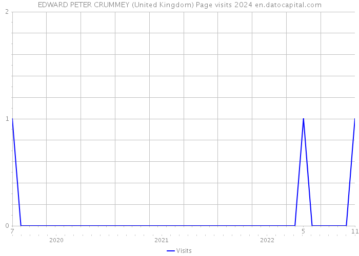 EDWARD PETER CRUMMEY (United Kingdom) Page visits 2024 