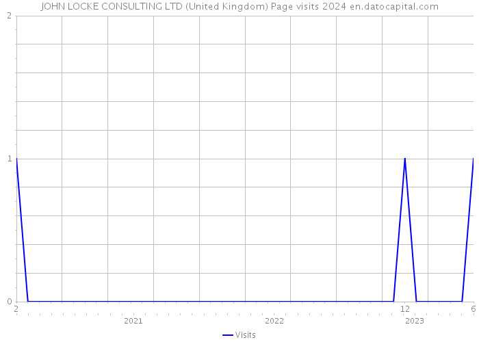 JOHN LOCKE CONSULTING LTD (United Kingdom) Page visits 2024 