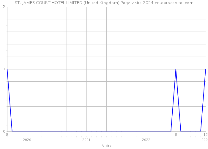 ST. JAMES COURT HOTEL LIMITED (United Kingdom) Page visits 2024 