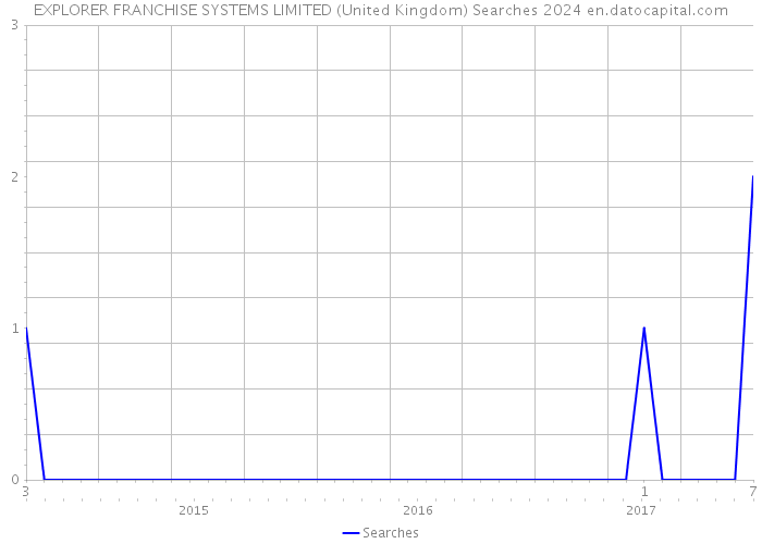 EXPLORER FRANCHISE SYSTEMS LIMITED (United Kingdom) Searches 2024 