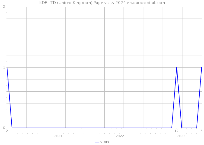 KDF LTD (United Kingdom) Page visits 2024 