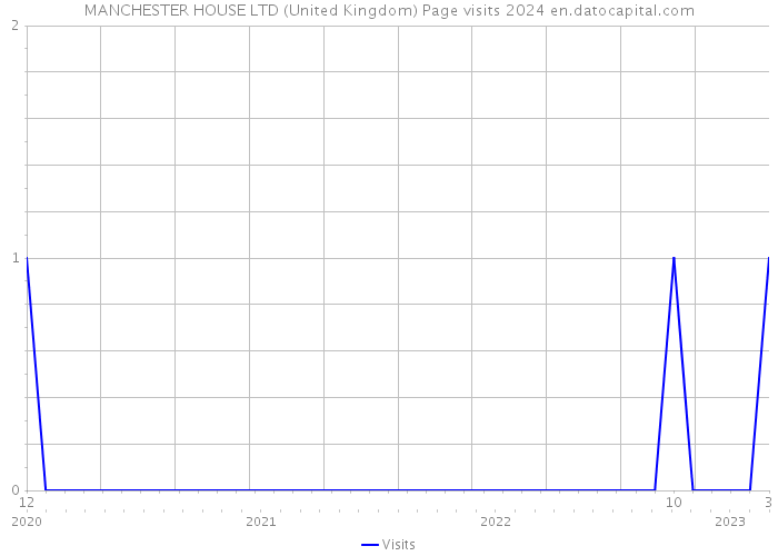 MANCHESTER HOUSE LTD (United Kingdom) Page visits 2024 