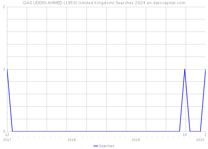 GIAS UDDIN AHMED (1959) (United Kingdom) Searches 2024 