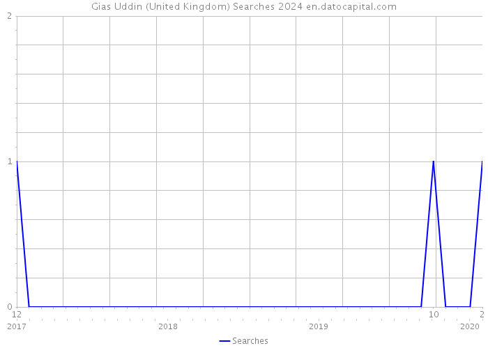 Gias Uddin (United Kingdom) Searches 2024 