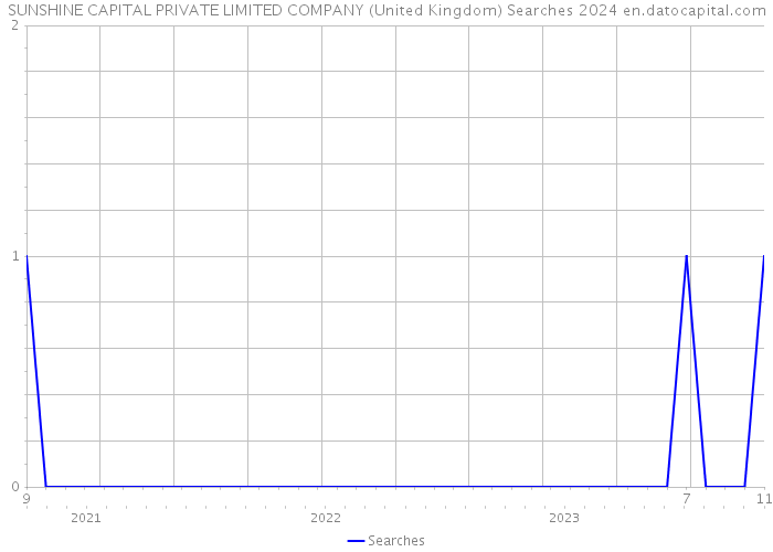 SUNSHINE CAPITAL PRIVATE LIMITED COMPANY (United Kingdom) Searches 2024 