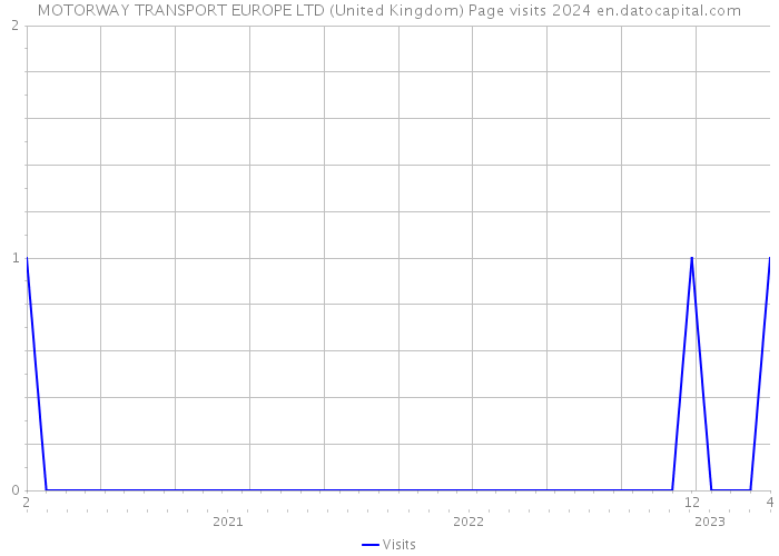 MOTORWAY TRANSPORT EUROPE LTD (United Kingdom) Page visits 2024 