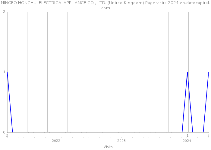 NINGBO HONGHUI ELECTRICALAPPLIANCE CO., LTD. (United Kingdom) Page visits 2024 