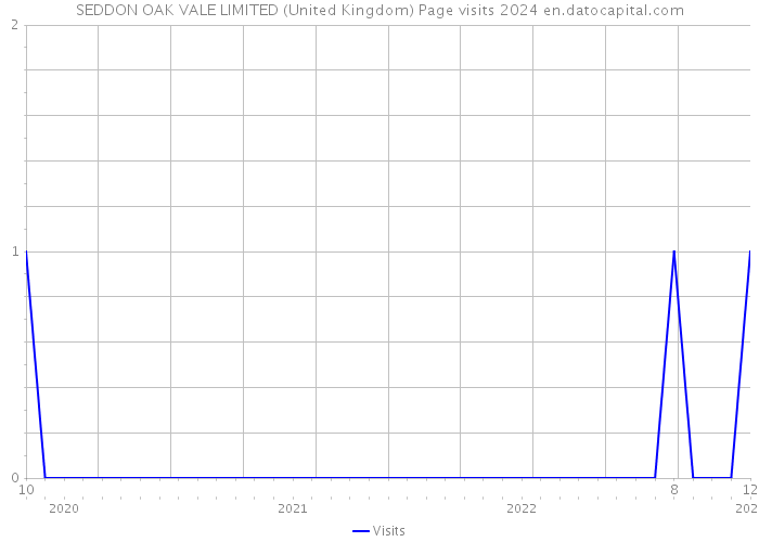 SEDDON OAK VALE LIMITED (United Kingdom) Page visits 2024 