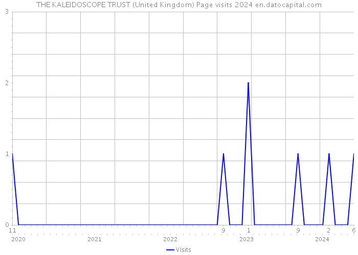 THE KALEIDOSCOPE TRUST (United Kingdom) Page visits 2024 