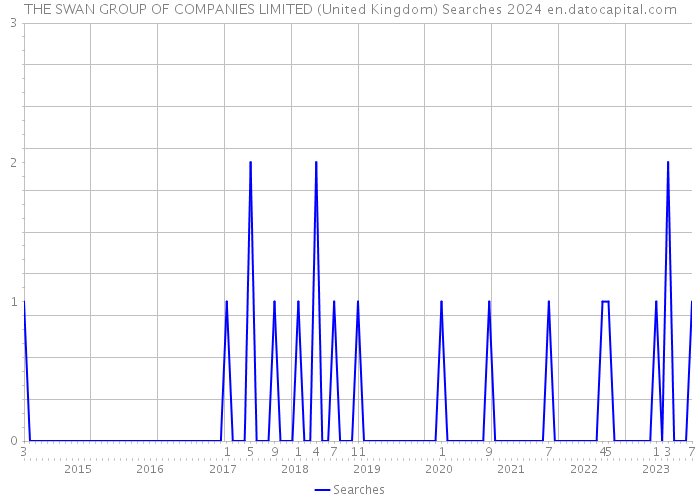 THE SWAN GROUP OF COMPANIES LIMITED (United Kingdom) Searches 2024 