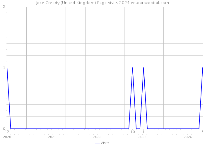 Jake Gready (United Kingdom) Page visits 2024 