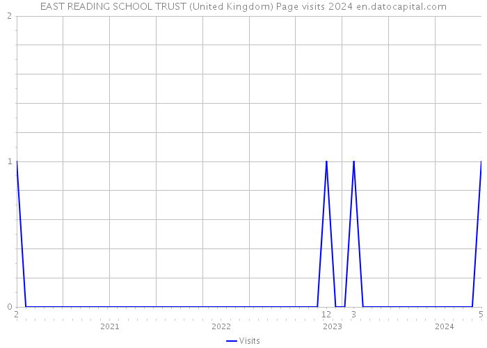 EAST READING SCHOOL TRUST (United Kingdom) Page visits 2024 