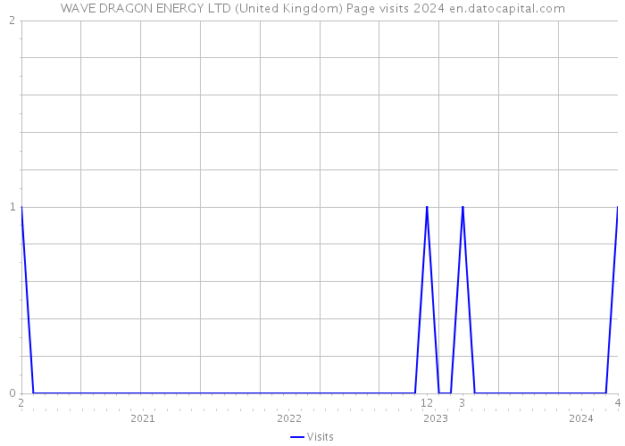 WAVE DRAGON ENERGY LTD (United Kingdom) Page visits 2024 
