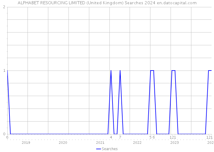 ALPHABET RESOURCING LIMITED (United Kingdom) Searches 2024 