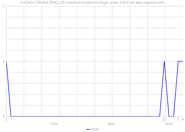KAZAN CONSULTING LTD (United Kingdom) Page visits 2024 
