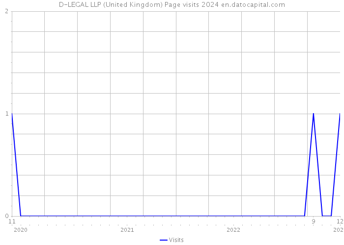 D-LEGAL LLP (United Kingdom) Page visits 2024 