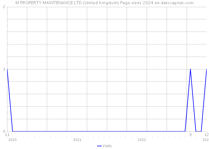 M PROPERTY MAINTENANCE LTD (United Kingdom) Page visits 2024 