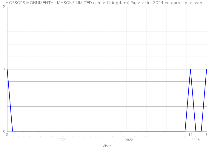 MOSSOPS MONUMENTAL MASONS LIMITED (United Kingdom) Page visits 2024 