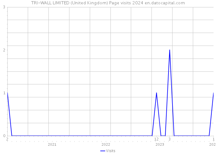 TRI-WALL LIMITED (United Kingdom) Page visits 2024 