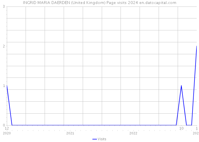 INGRID MARIA DAERDEN (United Kingdom) Page visits 2024 