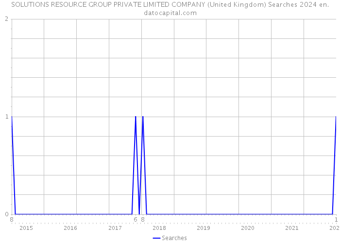 SOLUTIONS RESOURCE GROUP PRIVATE LIMITED COMPANY (United Kingdom) Searches 2024 