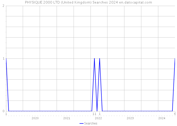 PHYSIQUE 2000 LTD (United Kingdom) Searches 2024 