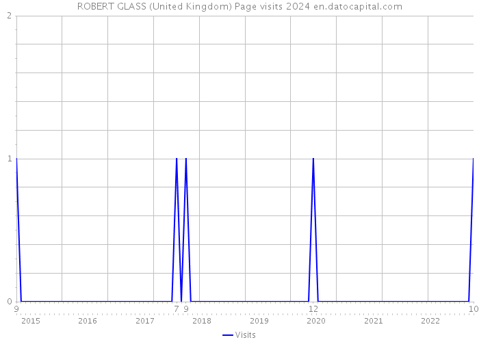 ROBERT GLASS (United Kingdom) Page visits 2024 