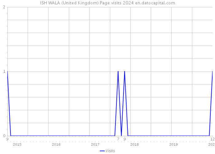 ISH WALA (United Kingdom) Page visits 2024 