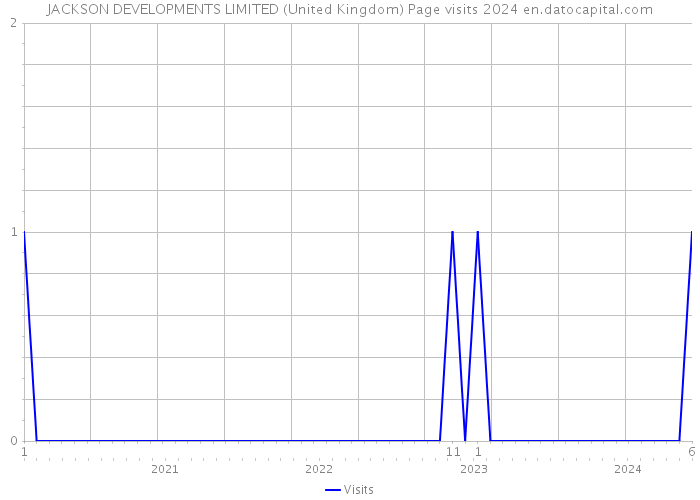 JACKSON DEVELOPMENTS LIMITED (United Kingdom) Page visits 2024 