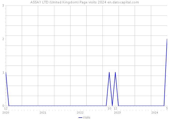 ASSAY LTD (United Kingdom) Page visits 2024 