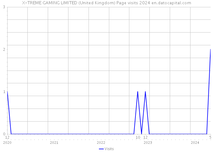 X-TREME GAMING LIMITED (United Kingdom) Page visits 2024 