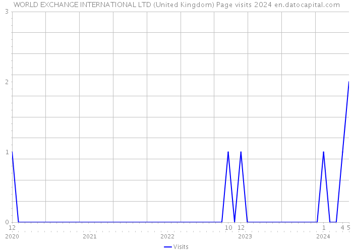 WORLD EXCHANGE INTERNATIONAL LTD (United Kingdom) Page visits 2024 