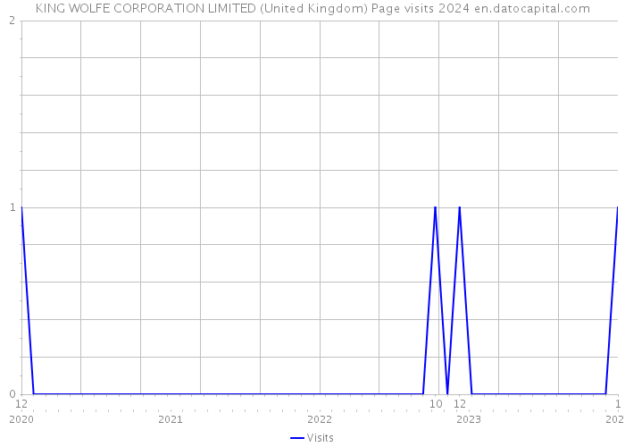 KING WOLFE CORPORATION LIMITED (United Kingdom) Page visits 2024 