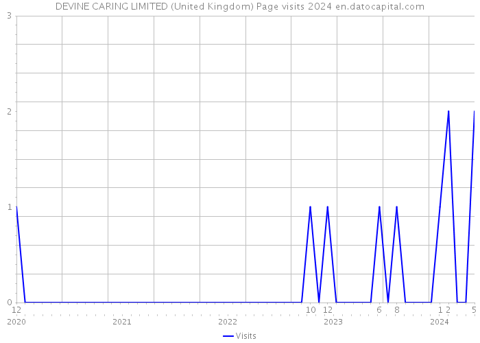 DEVINE CARING LIMITED (United Kingdom) Page visits 2024 