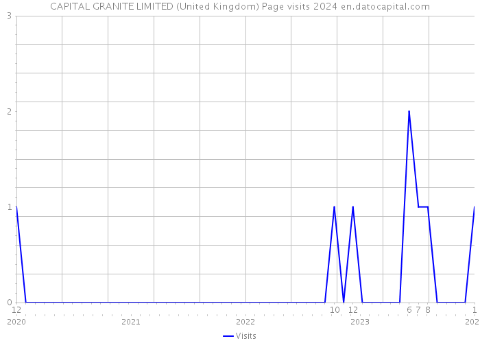 CAPITAL GRANITE LIMITED (United Kingdom) Page visits 2024 