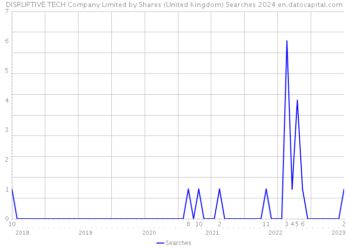 DISRUPTIVE TECH Company Limited by Shares (United Kingdom) Searches 2024 