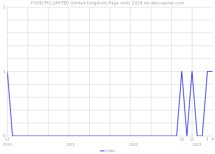FOOD PIG LIMITED (United Kingdom) Page visits 2024 