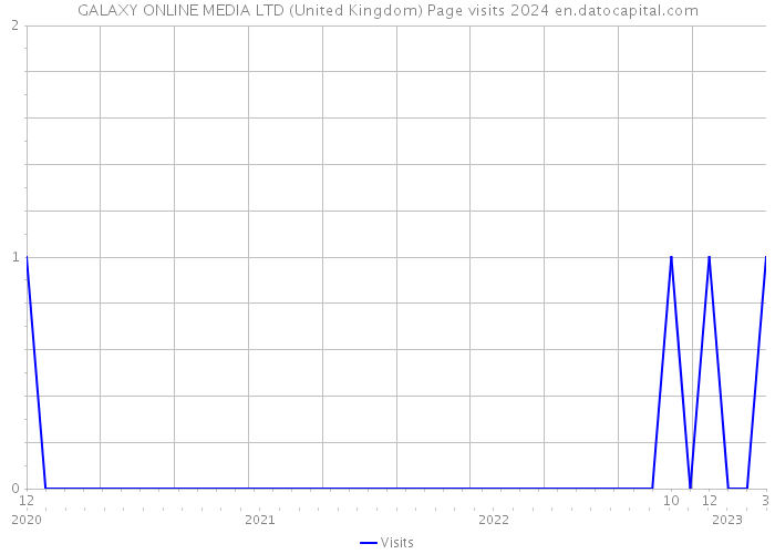 GALAXY ONLINE MEDIA LTD (United Kingdom) Page visits 2024 