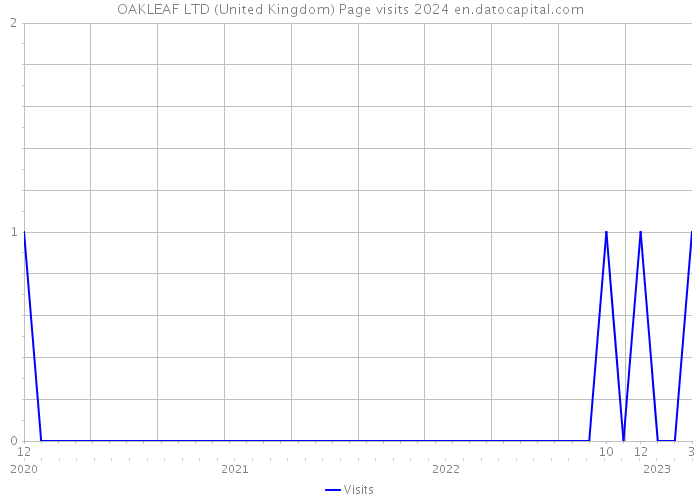 OAKLEAF LTD (United Kingdom) Page visits 2024 