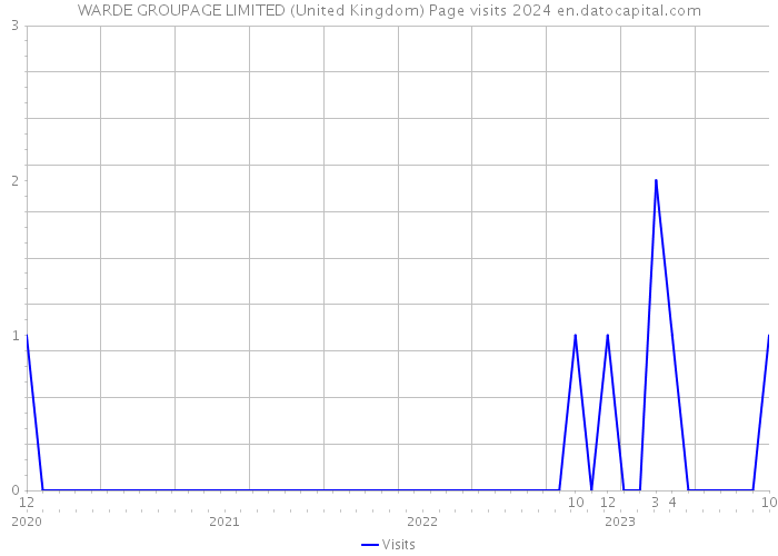 WARDE GROUPAGE LIMITED (United Kingdom) Page visits 2024 
