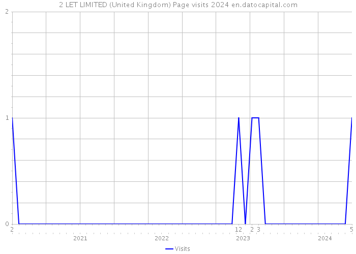 2 LET LIMITED (United Kingdom) Page visits 2024 