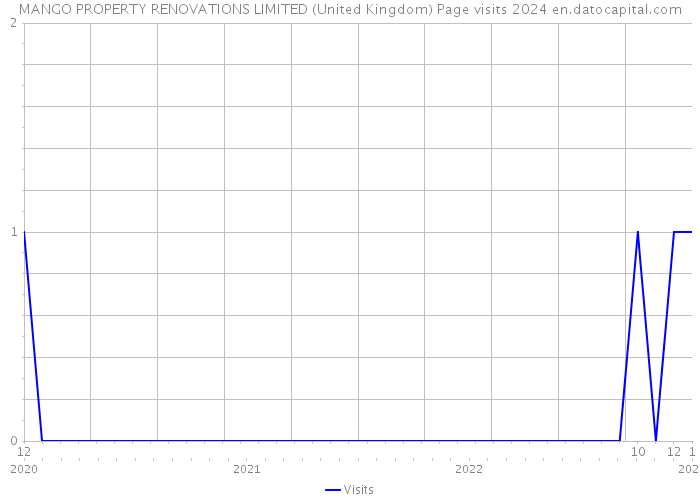MANGO PROPERTY RENOVATIONS LIMITED (United Kingdom) Page visits 2024 